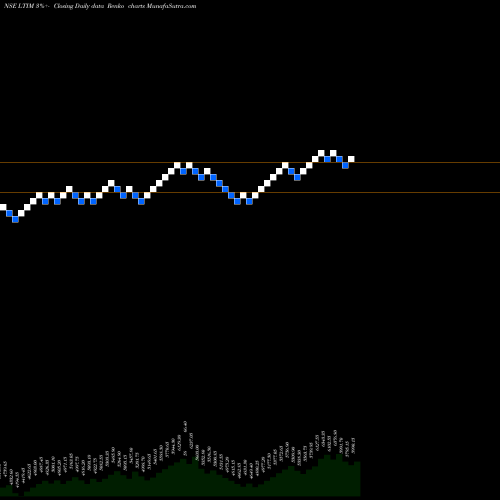 Free Renko charts Ltimindtree Limited LTIM share NSE Stock Exchange 