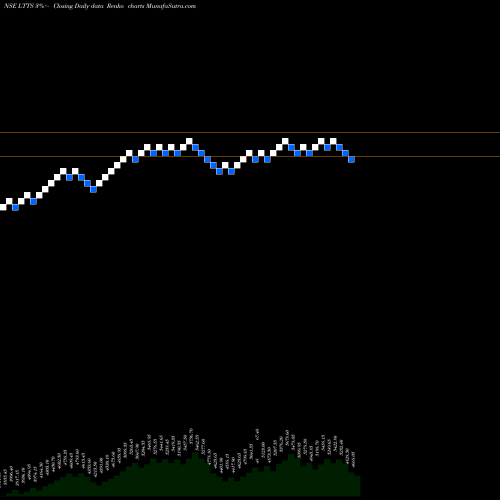 Free Renko charts L&T Technology LTTS share NSE Stock Exchange 