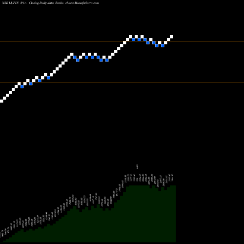 Free Renko charts Lupin Limited LUPIN share NSE Stock Exchange 