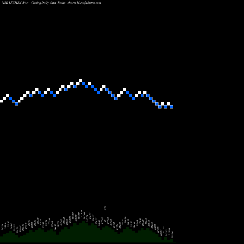 Free Renko charts Laxmi Organic Indus Ltd LXCHEM share NSE Stock Exchange 