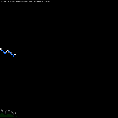 Free Renko charts Lycos Internet Limited LYCOS_BE share NSE Stock Exchange 