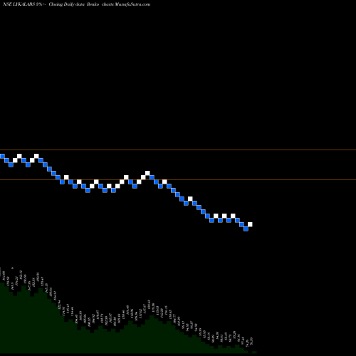 Free Renko charts Lyka Labs Limited LYKALABS share NSE Stock Exchange 