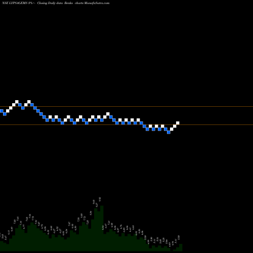 Free Renko charts Lypsa Gems & Jewellery Limited LYPSAGEMS share NSE Stock Exchange 