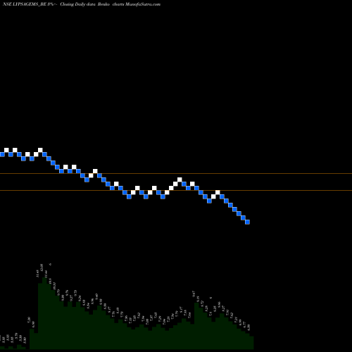 Free Renko charts Lypsa Gems & Jewel Ltd LYPSAGEMS_BE share NSE Stock Exchange 