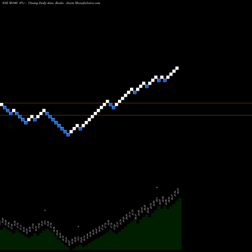 Free Renko charts MOTILAL OSWAL ASSE MIDCAP 100 E M100 share NSE Stock Exchange 