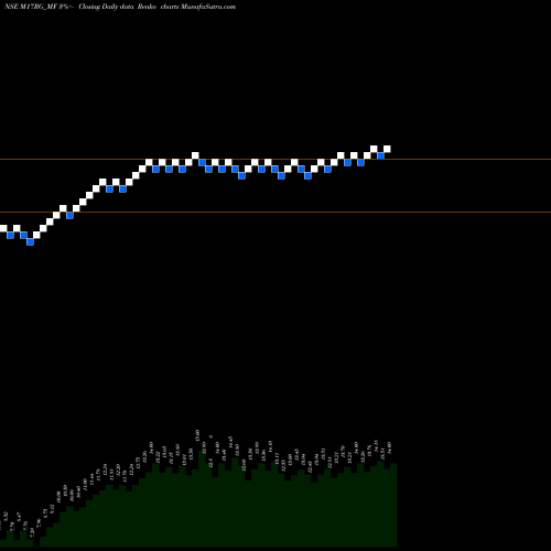 Free Renko charts Sundarmamc - M17rg M17RG_MF share NSE Stock Exchange 