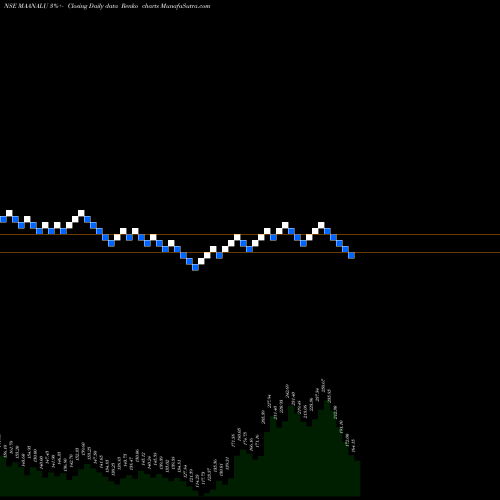 Free Renko charts Maan Aluminium Limited MAANALU share NSE Stock Exchange 