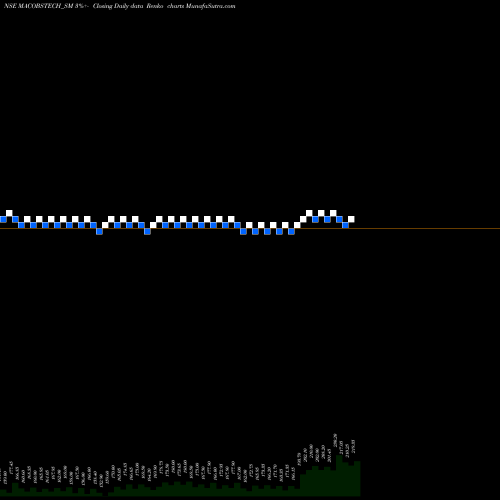 Free Renko charts Macobs Technologies Ltd MACOBSTECH_SM share NSE Stock Exchange 