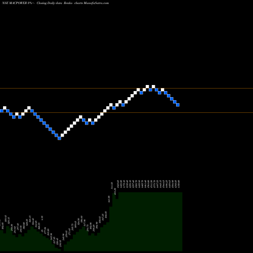 Free Renko charts Macpower Cnc Machines Ltd MACPOWER share NSE Stock Exchange 