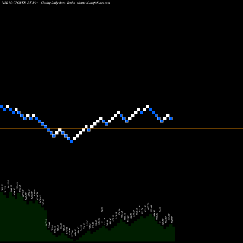 Free Renko charts Macpower Cnc Machines Ltd MACPOWER_BE share NSE Stock Exchange 
