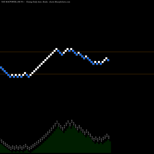 Free Renko charts Macpower Cnc Machines Ltd MACPOWER_SM share NSE Stock Exchange 