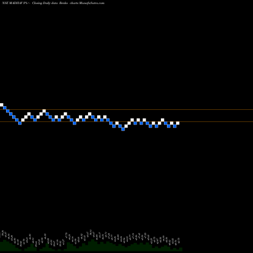 Free Renko charts Madhav Marbles And Granites Limited MADHAV share NSE Stock Exchange 