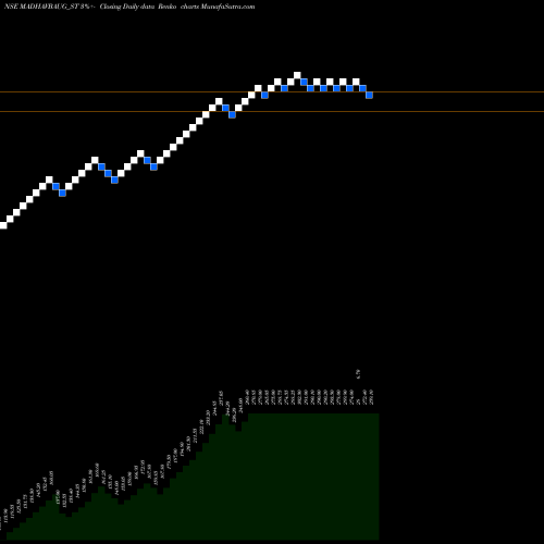 Free Renko charts Vaidya Sane Ayur Lab Ltd MADHAVBAUG_ST share NSE Stock Exchange 