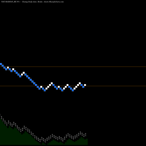 Free Renko charts Madhav Marble & Granite MADHAV_BE share NSE Stock Exchange 