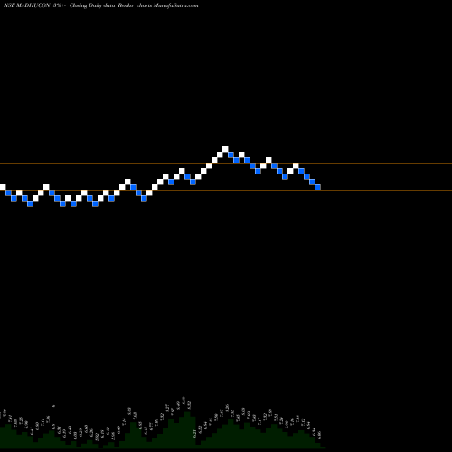 Free Renko charts Madhucon Projects Limited MADHUCON share NSE Stock Exchange 