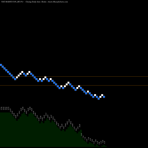 Free Renko charts Madhucon Projects Ltd. MADHUCON_BE share NSE Stock Exchange 