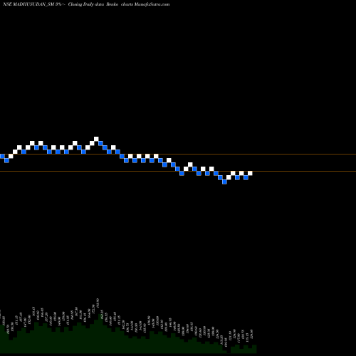 Free Renko charts Madhusudan Masala Limited MADHUSUDAN_SM share NSE Stock Exchange 