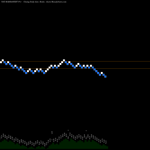 Free Renko charts Madras Fertilizers Limited MADRASFERT share NSE Stock Exchange 