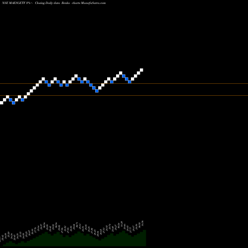 Free Renko charts Miraeamc - Maesgetf MAESGETF share NSE Stock Exchange 