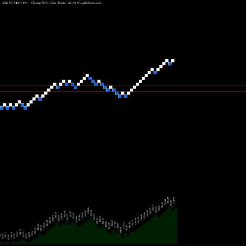 Free Renko charts Miraeamc - Mafang MAFANG share NSE Stock Exchange 