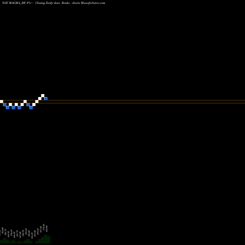 Free Renko charts Magma Fincorp Limited MAGMA_BE share NSE Stock Exchange 