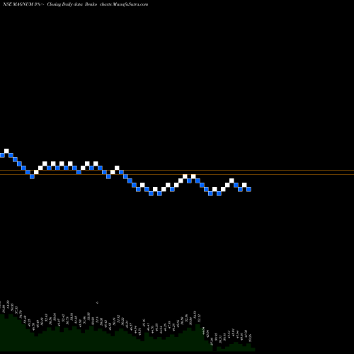 Free Renko charts Magnum Ventures Limited MAGNUM share NSE Stock Exchange 