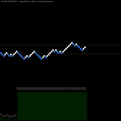 Free Renko charts Magnum Ventures Ltd. MAGNUM_BE share NSE Stock Exchange 