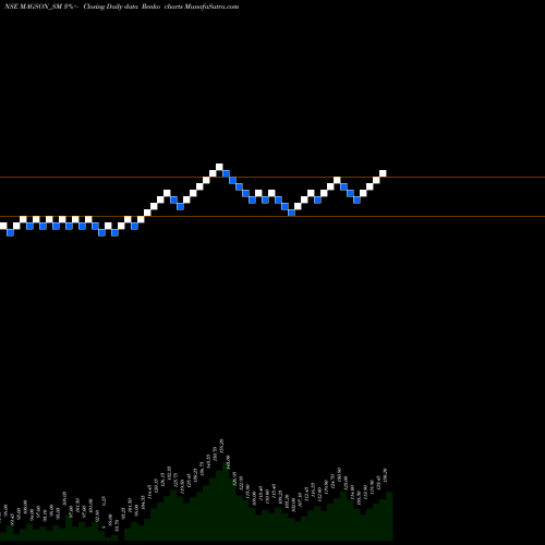Free Renko charts Magson Retail And Dist L MAGSON_SM share NSE Stock Exchange 