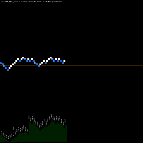 Free Renko charts Magson Retail And Dist L MAGSON_ST share NSE Stock Exchange 