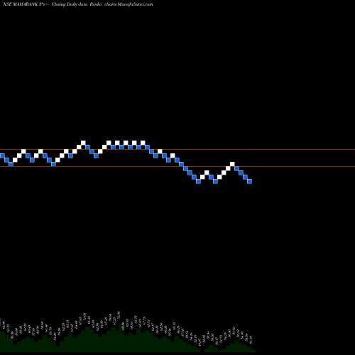 Free Renko charts Bank Of Maharashtra MAHABANK share NSE Stock Exchange 