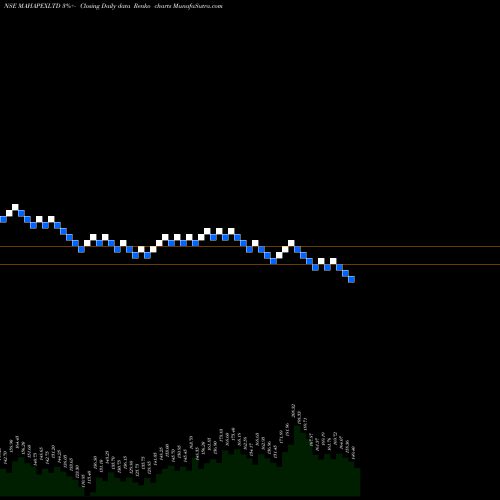 Free Renko charts Maha Rashtra Apx MAHAPEXLTD share NSE Stock Exchange 