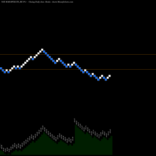 Free Renko charts Maha Rashtra Apex Copr. L MAHAPEXLTD_BE share NSE Stock Exchange 
