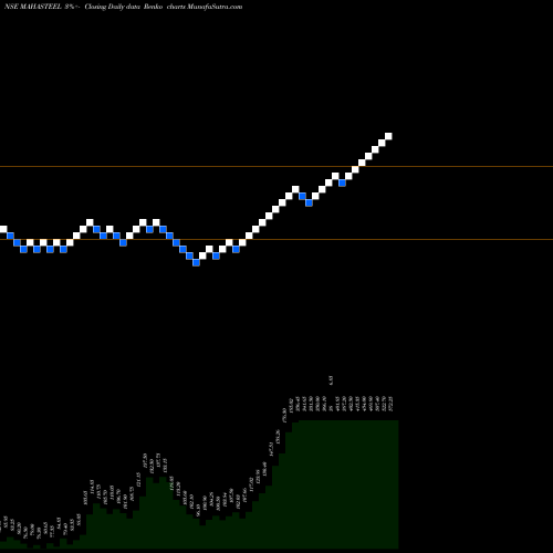 Free Renko charts Mahamaya Steel MAHASTEEL share NSE Stock Exchange 