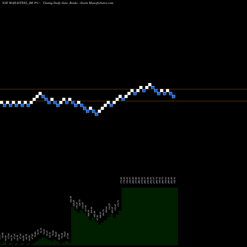 Free Renko charts Mahamaya Steel Inds Ltd MAHASTEEL_BE share NSE Stock Exchange 