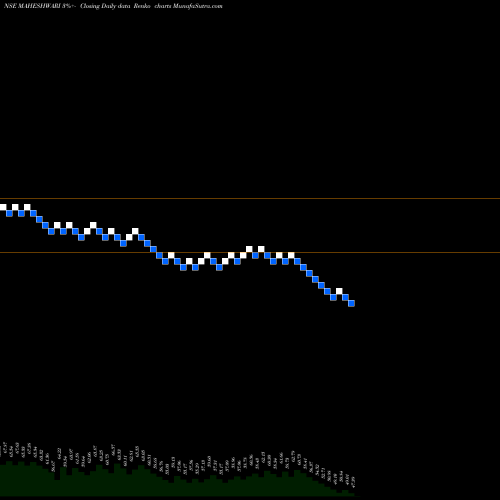 Free Renko charts Maheshwari Logistics Ltd. MAHESHWARI share NSE Stock Exchange 