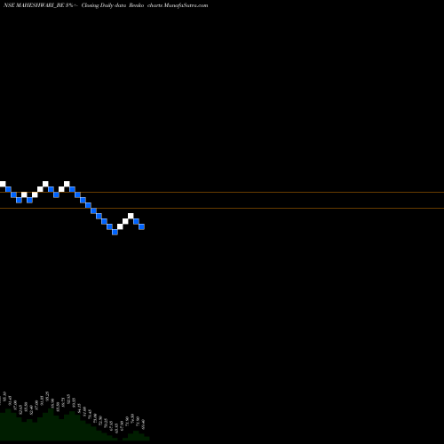 Free Renko charts Maheshwari Logistics Ltd. MAHESHWARI_BE share NSE Stock Exchange 
