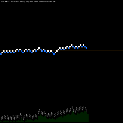 Free Renko charts Mahickra Chemical Limited MAHICKRA_SM share NSE Stock Exchange 