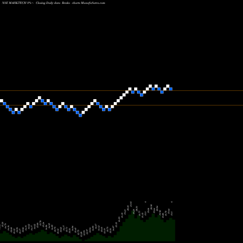 Free Renko charts Miraeamc - Mahktech MAHKTECH share NSE Stock Exchange 