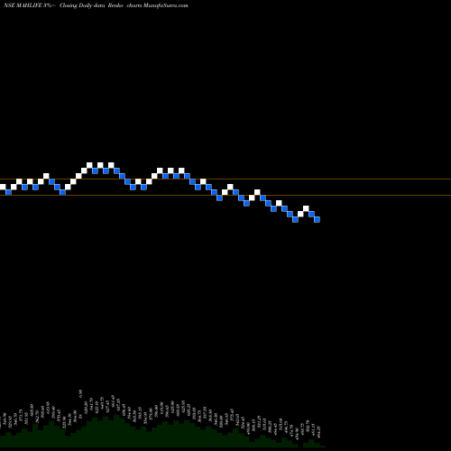 Free Renko charts Mahindra Lifespace Developers Limited MAHLIFE share NSE Stock Exchange 