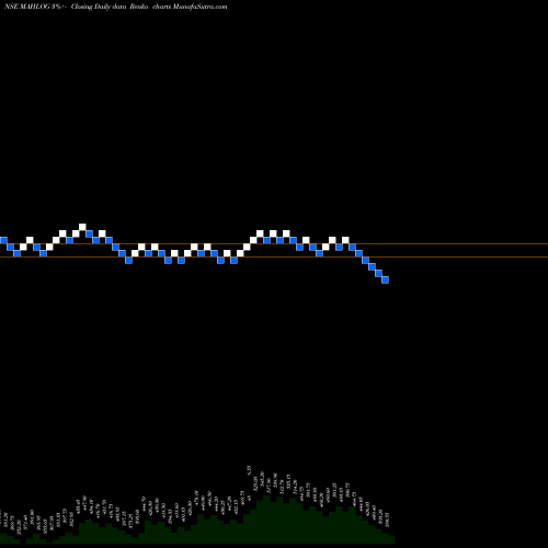 Free Renko charts Mahindra Logistic Limited MAHLOG share NSE Stock Exchange 