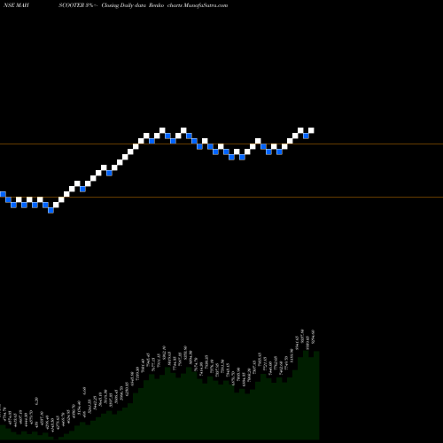 Free Renko charts Maharashtra Scooters Limited MAHSCOOTER share NSE Stock Exchange 