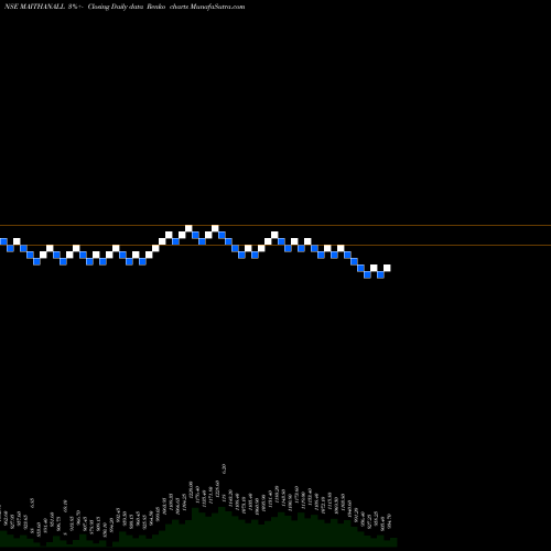 Free Renko charts Maithan Alloys Limited MAITHANALL share NSE Stock Exchange 