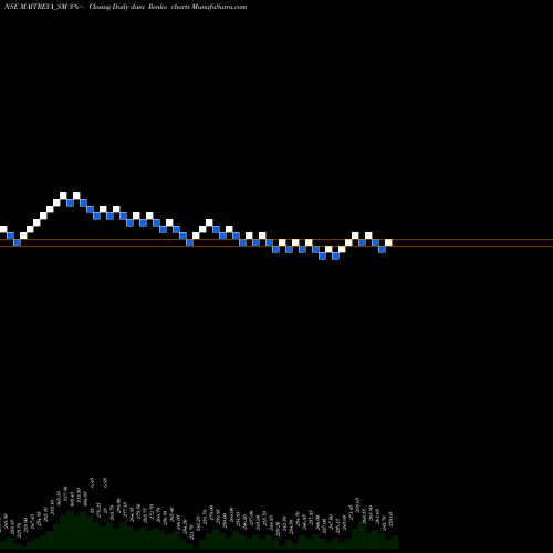 Free Renko charts Maitreya Medicare Limited MAITREYA_SM share NSE Stock Exchange 