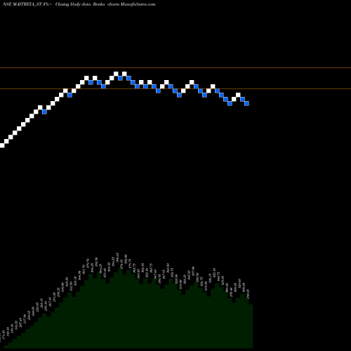 Free Renko charts Maitreya Medicare Limited MAITREYA_ST share NSE Stock Exchange 