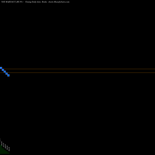 Free Renko charts Majestic Auto Ltd. MAJESAUT_BE share NSE Stock Exchange 