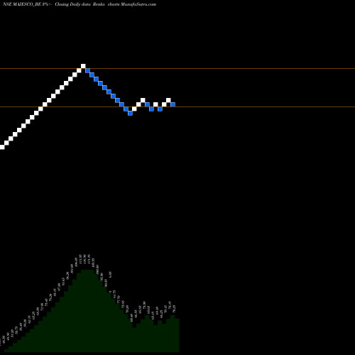 Free Renko charts Majesco Limited MAJESCO_BE share NSE Stock Exchange 