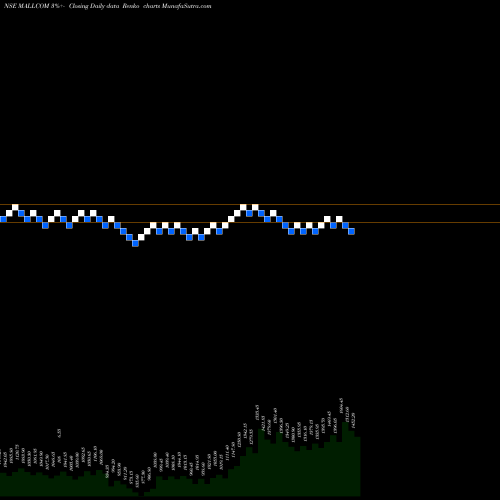 Free Renko charts Mallcom (india) Limited MALLCOM share NSE Stock Exchange 