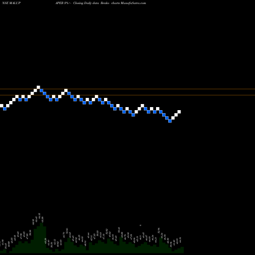 Free Renko charts Malu Paper Mills Limited MALUPAPER share NSE Stock Exchange 