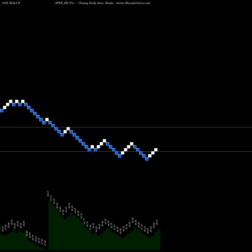 Free Renko charts Malu Paper Mills Limited MALUPAPER_BE share NSE Stock Exchange 