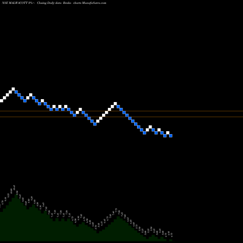 Free Renko charts Malwa Cotton Spg. Mills Limited MALWACOTT share NSE Stock Exchange 